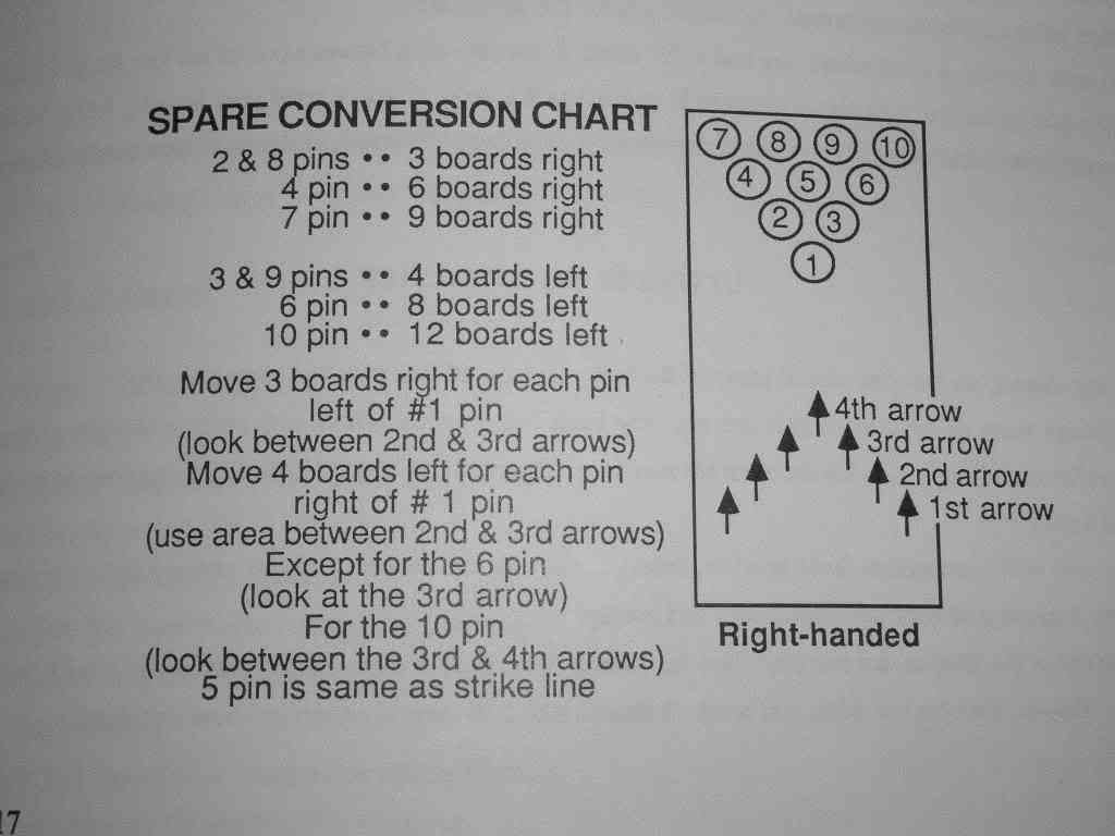 bowling-spare-shooting-chart