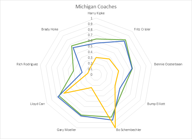 List of Michigan Coaches